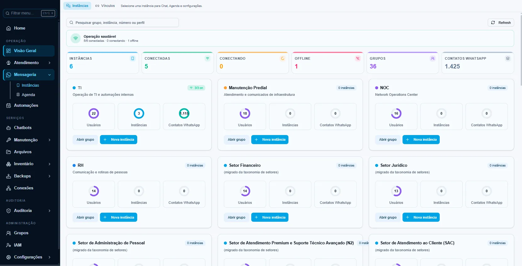 Painel de instâncias de mensageria do OpenScale agrupadas por setor